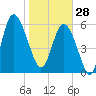 Fort Pulaski tide chart for Wednesday, January 28, 2026