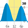 Fort Pulaski tide chart for Friday, January 30, 2026