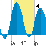 Fort Pulaski tide chart for Sunday, January 4, 2026
