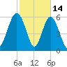 Fort Pulaski tide chart for Saturday, February 14, 2026
