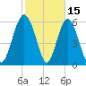 Fort Pulaski tide chart for Sunday, February 15, 2026