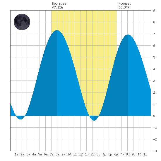 Fort Pulaski tide chart for Tuesday, February 17, 2026