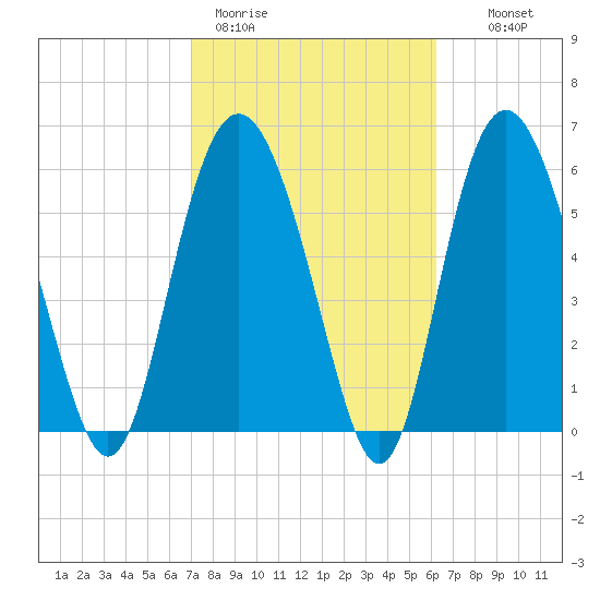 Fort Pulaski tide chart for Thursday, February 19, 2026