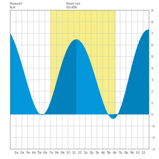 Fort Pulaski tide chart for Sunday, February 22, 2026