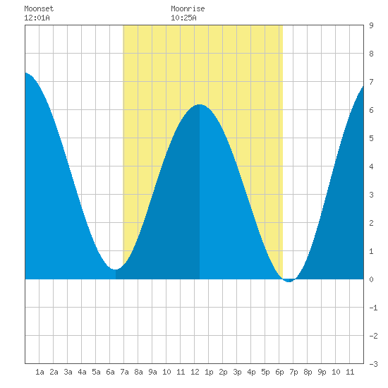 Fort Pulaski tide chart for Monday, February 23, 2026