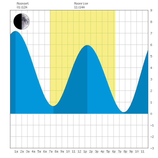 Fort Pulaski tide chart for Tuesday, February 24, 2026