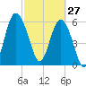 Fort Pulaski tide chart for Friday, February 27, 2026