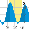 Fort Pulaski tide chart for Monday, February 2, 2026