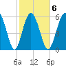 Fort Pulaski tide chart for Friday, February 6, 2026