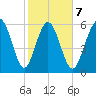 Fort Pulaski tide chart for Saturday, February 7, 2026