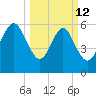 Fort Pulaski tide chart for Thursday, March 12, 2026