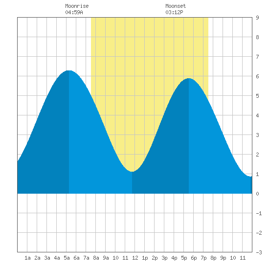 Fort Pulaski tide chart for Saturday, March 14, 2026