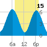 Fort Pulaski tide chart for Sunday, March 15, 2026