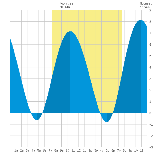 Fort Pulaski tide chart for Saturday, March 21, 2026