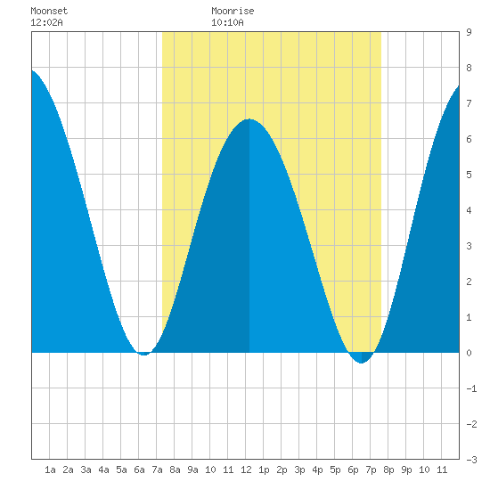 Fort Pulaski tide chart for Monday, March 23, 2026