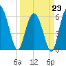 Fort Pulaski tide chart for Monday, March 23, 2026