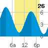 Fort Pulaski tide chart for Thursday, March 26, 2026