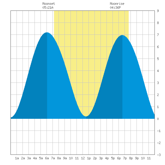 Fort Pulaski tide chart for Sunday, March 29, 2026