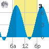 Fort Pulaski tide chart for Tuesday, March 3, 2026