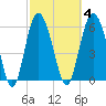 Fort Pulaski tide chart for Wednesday, March 4, 2026