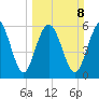 Fort Pulaski tide chart for Sunday, March 8, 2026