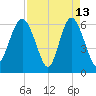Fort Pulaski tide chart for Monday, April 13, 2026