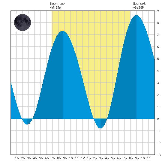 Fort Pulaski tide chart for Friday, April 17, 2026