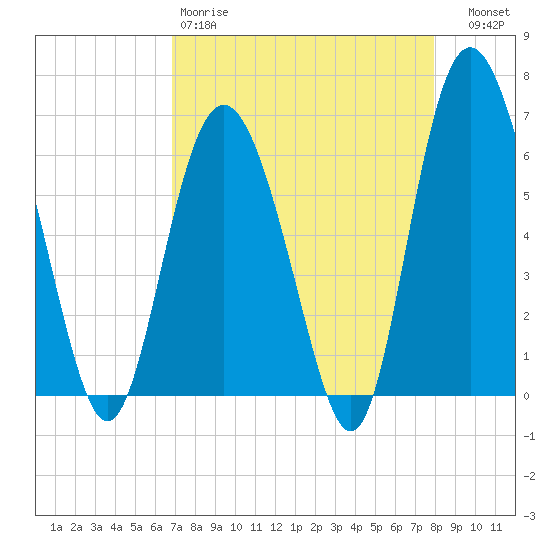 Fort Pulaski tide chart for Saturday, April 18, 2026