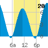 Fort Pulaski tide chart for Monday, April 20, 2026