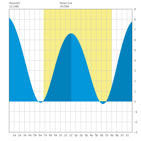 Fort Pulaski tide chart for Tuesday, April 21, 2026