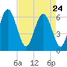 Fort Pulaski tide chart for Friday, April 24, 2026