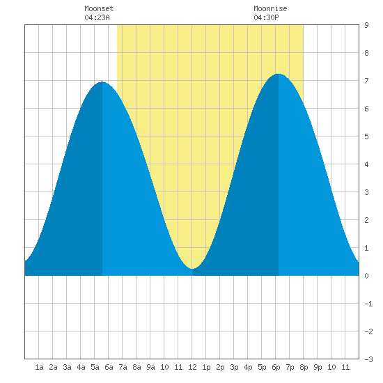 Fort Pulaski tide chart for Monday, April 27, 2026