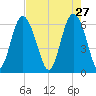Fort Pulaski tide chart for Monday, April 27, 2026