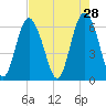 Fort Pulaski tide chart for Tuesday, April 28, 2026