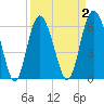 Fort Pulaski tide chart for Thursday, April 2, 2026