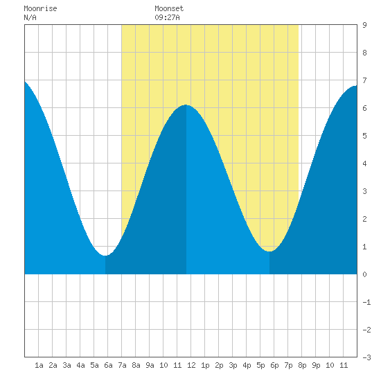 Fort Pulaski tide chart for Monday, April 6, 2026