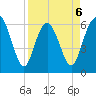 Fort Pulaski tide chart for Monday, April 6, 2026