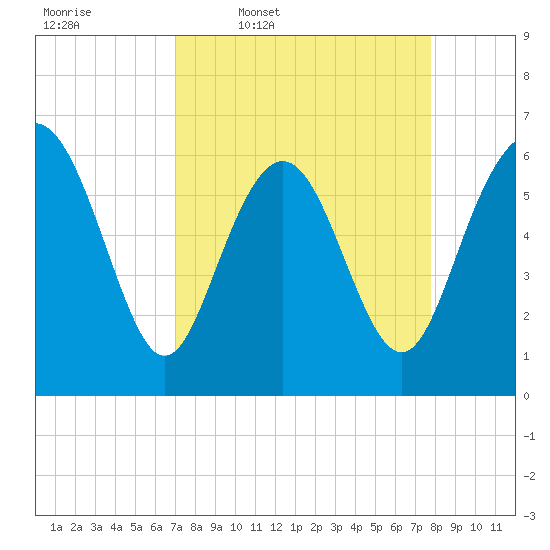 Fort Pulaski tide chart for Tuesday, April 7, 2026