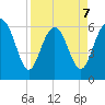 Fort Pulaski tide chart for Tuesday, April 7, 2026