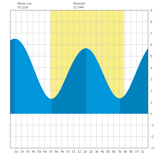 Fort Pulaski tide chart for Wednesday, April 8, 2026
