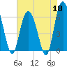 Fort Pulaski tide chart for Monday, May 18, 2026