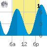Fort Pulaski tide chart for Friday, May 1, 2026