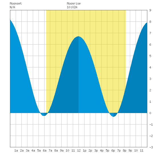 Fort Pulaski tide chart for Wednesday, May 20, 2026