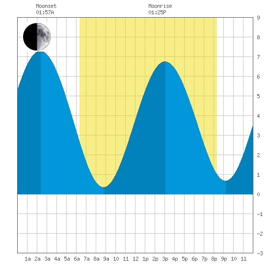 Fort Pulaski tide chart for Saturday, May 23, 2026