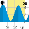 Fort Pulaski tide chart for Saturday, May 23, 2026