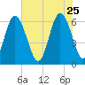 Fort Pulaski tide chart for Monday, May 25, 2026