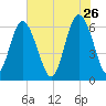 Fort Pulaski tide chart for Tuesday, May 26, 2026