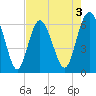 Fort Pulaski tide chart for Sunday, May 3, 2026