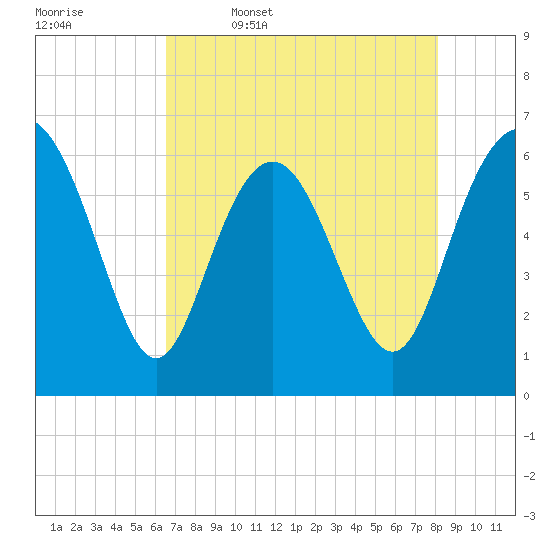Fort Pulaski tide chart for Wednesday, May 6, 2026