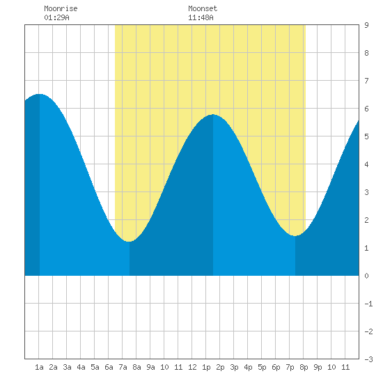 Fort Pulaski tide chart for Friday, May 8, 2026